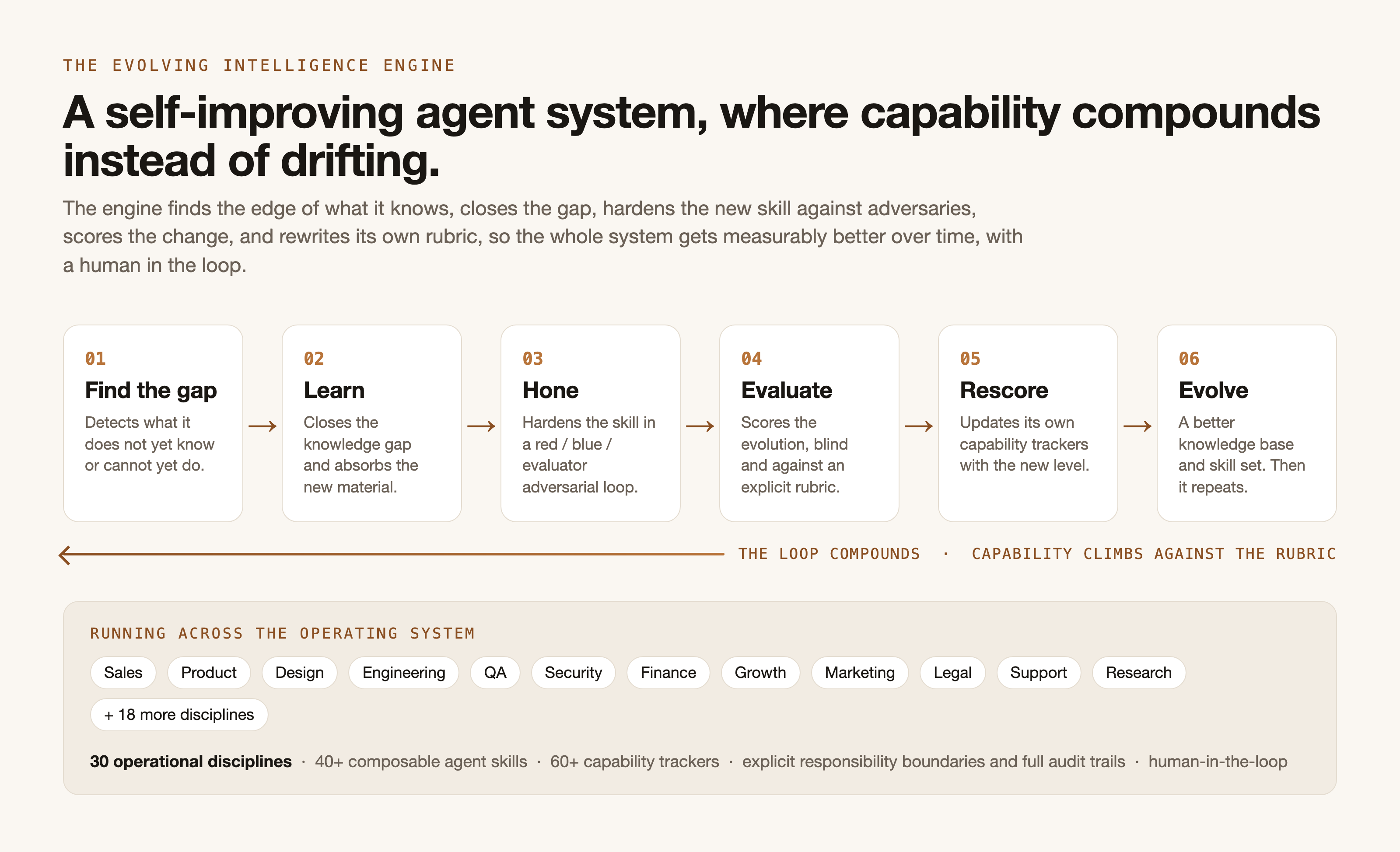 The Evolving Intelligence Engine: a six-stage self-improvement loop (find the gap, learn, hone in an adversarial loop, evaluate, rescore, evolve) running across 30 operational disciplines, human-in-the-loop.